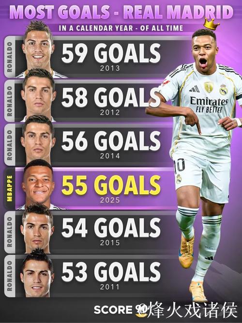 姆巴佩2025年进63球并列本世纪自然年进球榜第四 姆巴佩2025年进63球并列本世纪自然年进球榜第四