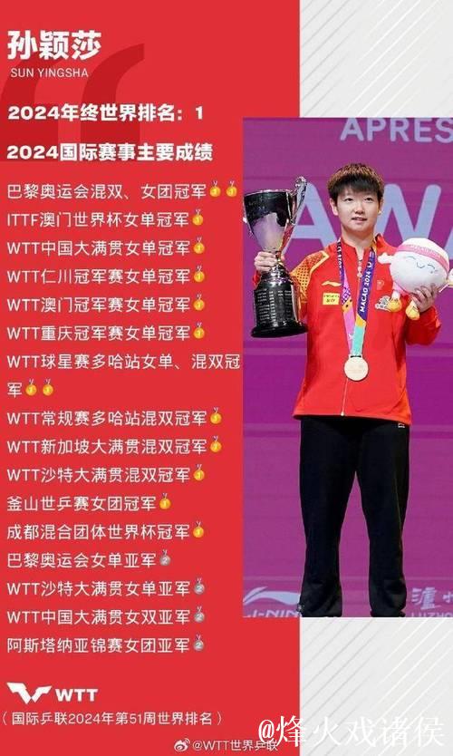 孙颖莎4-0完胜刘炜珊 轻松晋级全运会乒乓球女单16强 孙颖莎4-0完胜刘炜珊 轻松晋级全运会乒乓球女单16强